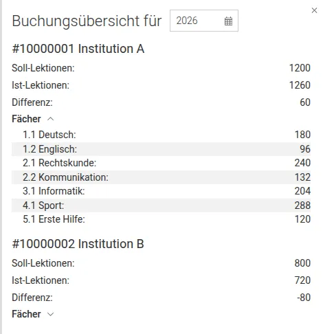 Beispiel mit fiktiven Daten: Buchungsübersicht mit Soll, Ist und Differenz pro Vertrag, beim ersten Vertrag mit aufgeklappten Fächern